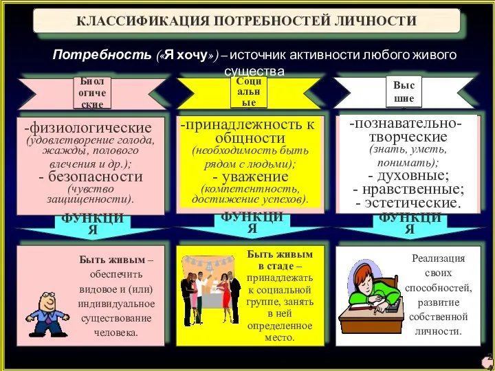 КЛАССИФИКАЦИЯ ПОТРЕБНОСТЕЙ ЛИЧНОСТИ Биологические Социальные Высшие физиологические (удовлетворение голода, жажды, полового влечения