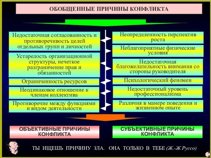 ОБОБЩЕННЫЕ ПРИЧИНЫ КОНФЛИКТА Недостаточная согласованность и противоречивость целей отдельных групп и личностей