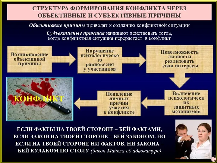 Возникновение объективной причины СТРУКТУРА ФОРМИРОВАНИЯ КОНФЛИКТА ЧЕРЕЗ ОБЪЕКТИВНЫЕ И СУБЪЕКТИВНЫЕ ПРИЧИНЫ Нарушение