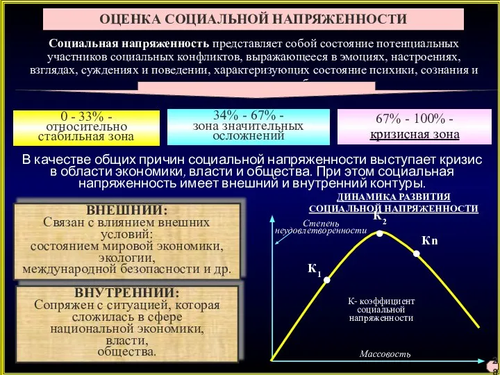 ОЦЕНКА СОЦИАЛЬНОЙ НАПРЯЖЕННОСТИ 0 - 33% - относительно стабильная зона 34% -