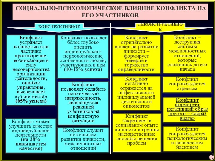 Конфликт позволяет более глубоко оценить индивидуально-психологические особенности людей, участвующих в нем (10-15%