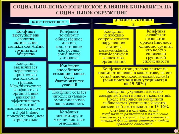 Конфликт зондирует общественное мнение, коллективные настроения, социальные установки Конфликт ухудшает качество совместной