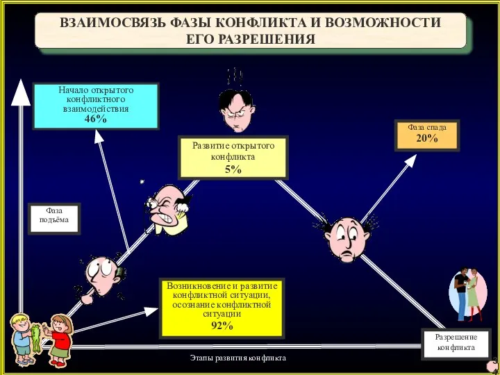 Возникновение и развитие конфликтной ситуации, осознание конфликтной ситуации 92% Фаза спада 20%