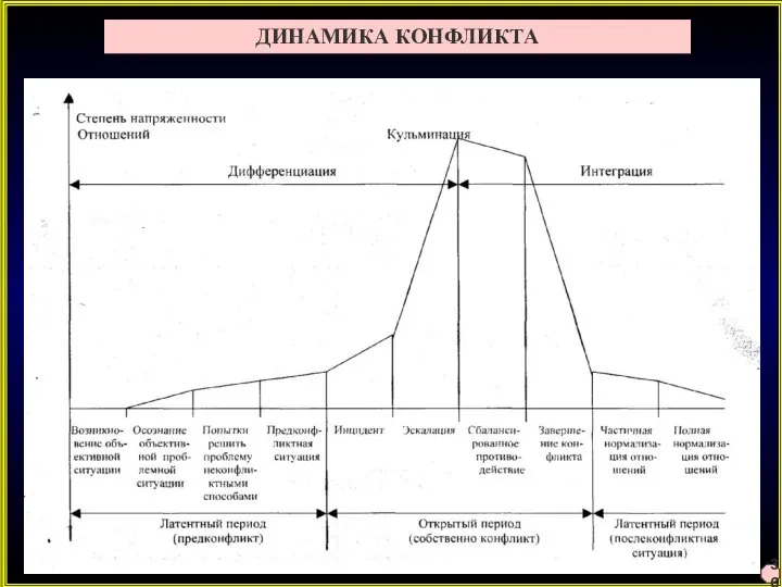 ДИНАМИКА КОНФЛИКТА 36