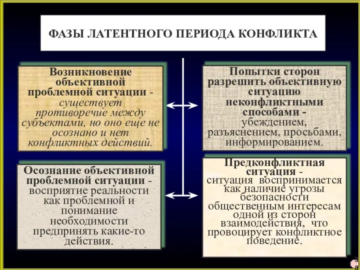 ФАЗЫ ЛАТЕНТНОГО ПЕРИОДА КОНФЛИКТА Осознание объективной проблемной ситуации - восприятие реальности как