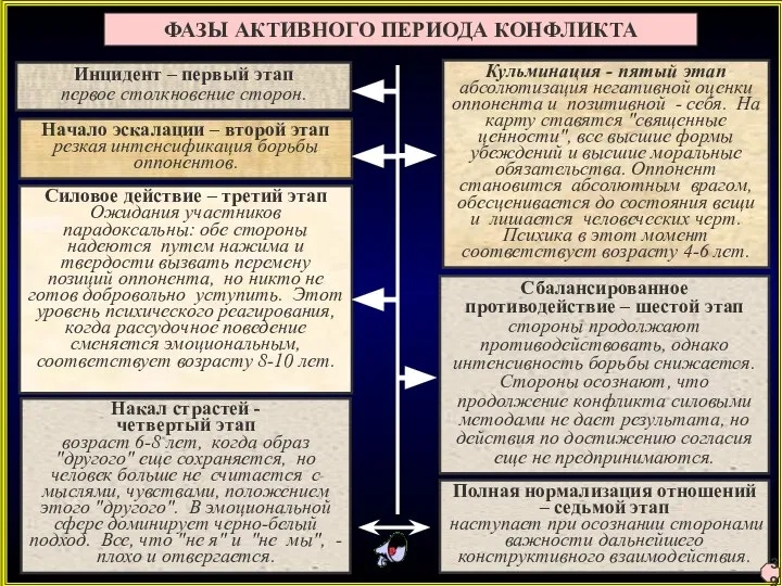 ФАЗЫ АКТИВНОГО ПЕРИОДА КОНФЛИКТА Начало эскалации – второй этап резкая интенсификация борьбы