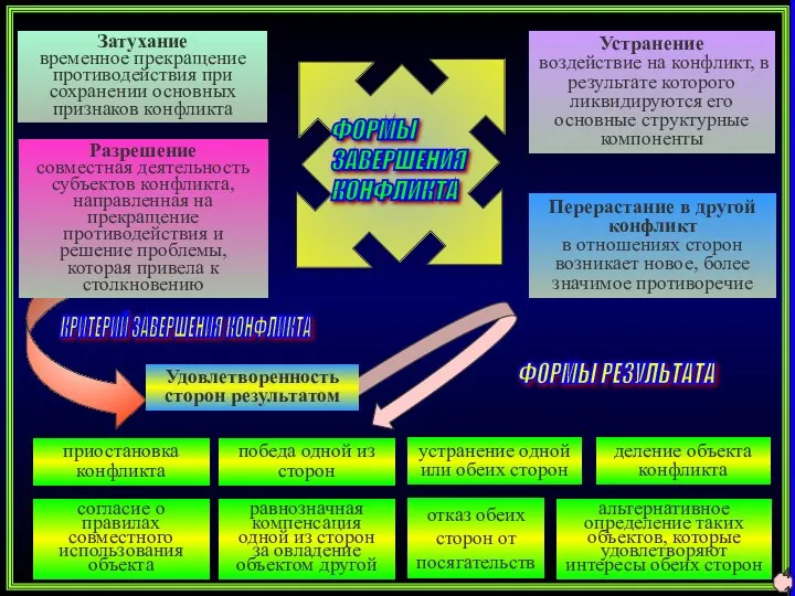 ФОРМЫ ЗАВЕРШЕНИЯ КОНФЛИКТА Затухание временное прекращение противодействия при сохранении основных признаков конфликта