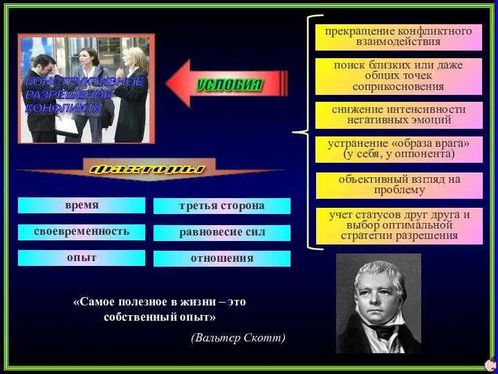 третья сторона время УСЛОВИЯ прекращение конфликтного взаимодействия факторы КОНСТРУКТИВНОЕ РАЗРЕШЕНИЕ КОНФЛИКТА поиск