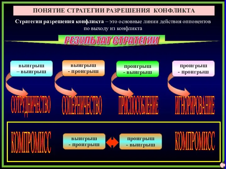 ПОНЯТИЕ СТРАТЕГИИ РАЗРЕШЕНИЯ КОНФЛИКТА Стратегии разрешения конфликта – это основные линии действия