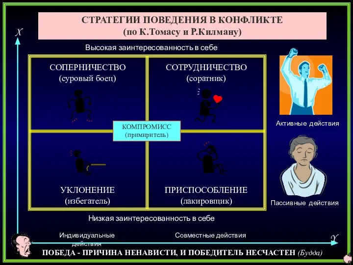 СТРАТЕГИИ ПОВЕДЕНИЯ В КОНФЛИКТЕ (по К.Томасу и Р.Килману) СОПЕРНИЧЕСТВО (суровый боец) СОТРУДНИЧЕСТВО