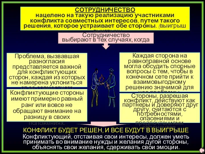 СОТРУДНИЧЕСТВО нацелено на такую реализацию участниками конфликта совместных интересов, путем такого решения,