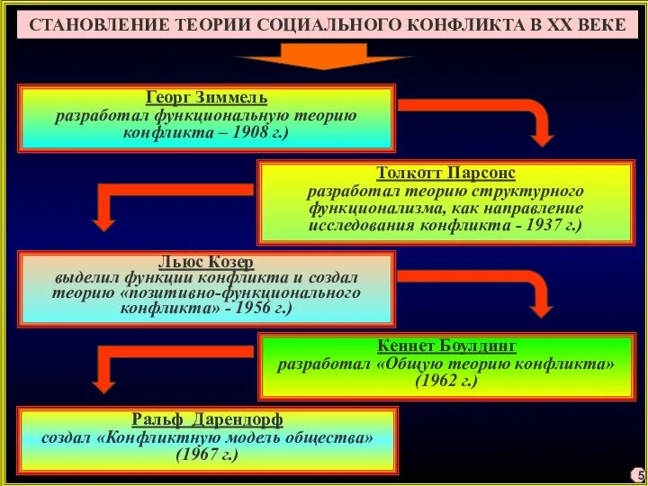 СТАНОВЛЕНИЕ ТЕОРИИ СОЦИАЛЬНОГО КОНФЛИКТА В ХХ ВЕКЕ Льюс Козер выделил функции конфликта