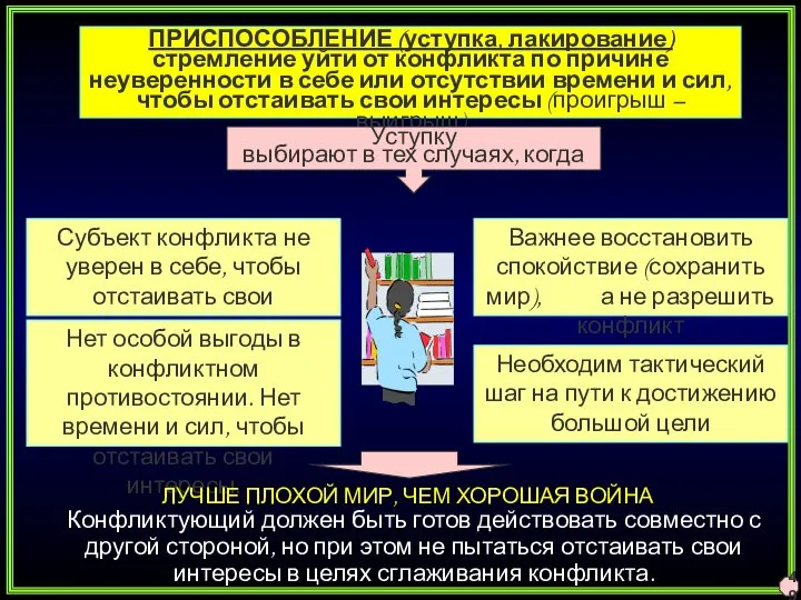 ПРИСПОСОБЛЕНИЕ (уступка, лакирование) стремление уйти от конфликта по причине неуверенности в себе