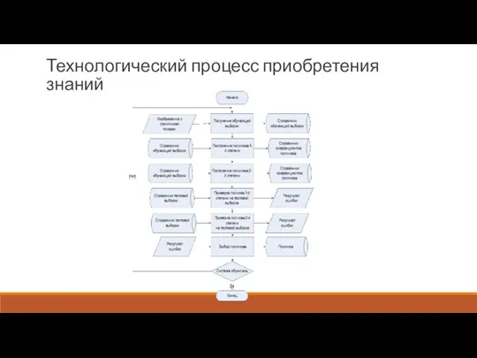 Технологический процесс приобретения знаний