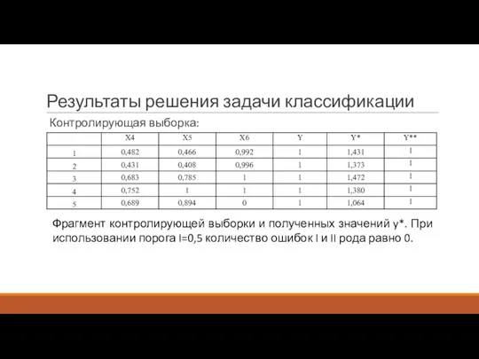 Результаты решения задачи классификации Контролирующая выборка: Фрагмент контролирующей выборки и полученных значений