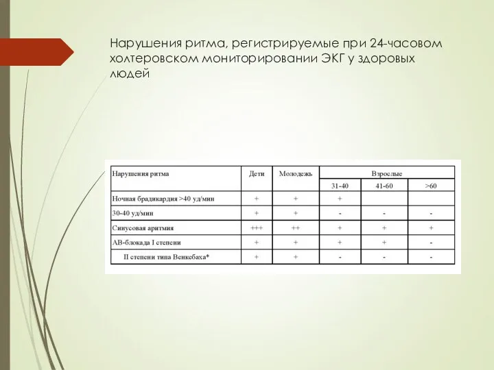 Нарушения ритма, регистрируемые при 24-часовом холтеровском мониторировании ЭКГ у здоровых людей