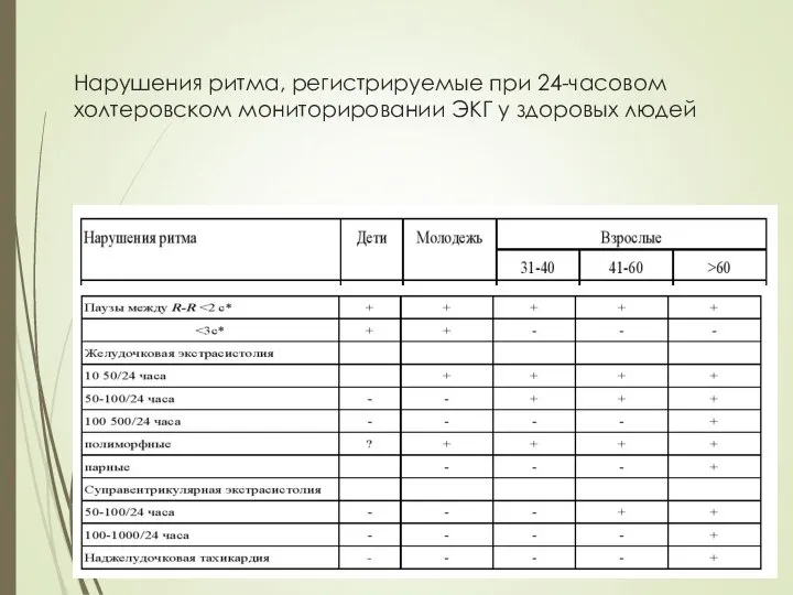 Нарушения ритма, регистрируемые при 24-часовом холтеровском мониторировании ЭКГ у здоровых людей