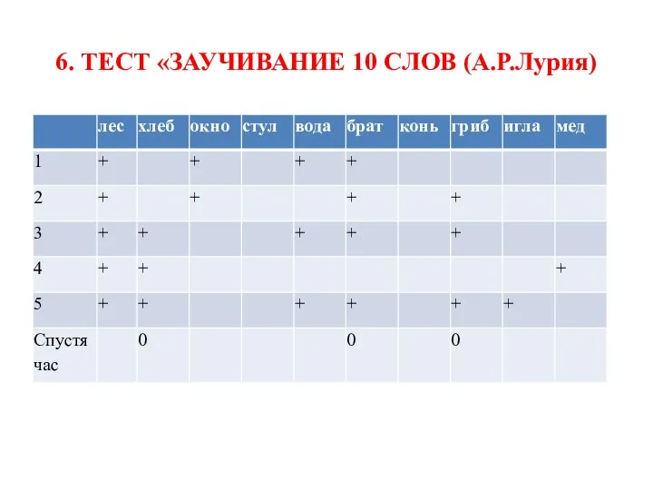 6. ТЕСТ «ЗАУЧИВАНИЕ 10 СЛОВ (А.Р.Лурия)