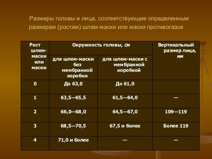 Размеры головы и лица, соответствующие определенным размерам (ростам) шлем-маски или маски противогазов