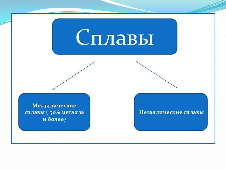 Сплавы Металлические сплавы ( 50% металла и более) Неталлические сплавы