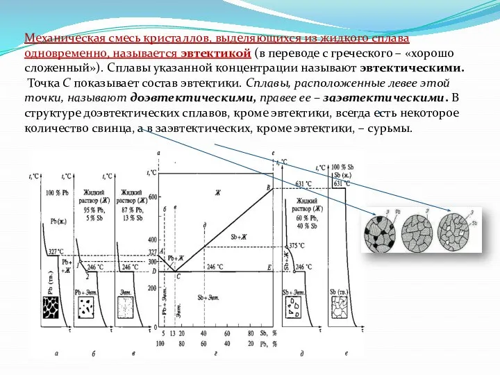 Механическая смесь кристаллов, выделяющихся из жидкого сплава одновременно, называется эвтектикой (в переводе