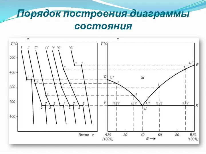 Порядок построения диаграммы состояния