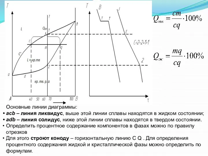 Основные линии диаграммы: acb – линия ликвидус, выше этой линии сплавы находятся