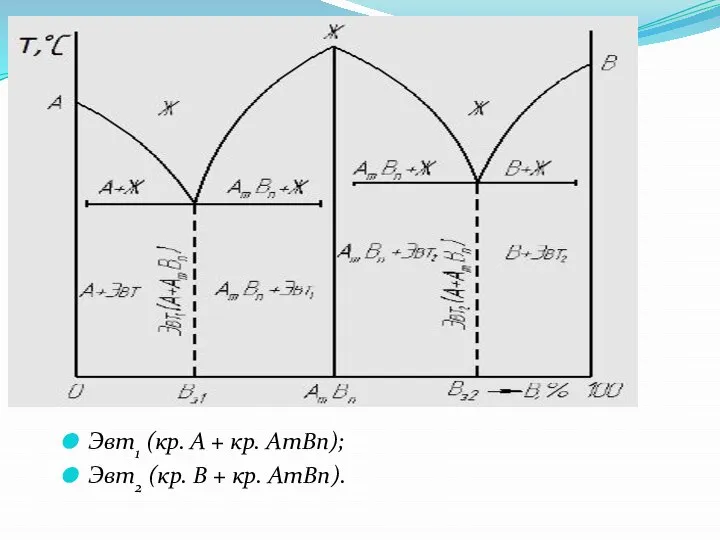 Эвт1 (кр. А + кр. AmBn); Эвт2 (кр. B + кр. AmBn).