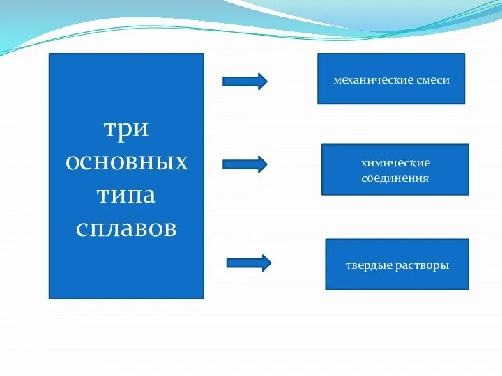 три основных типа сплавов механические смеси химические соединения твердые растворы