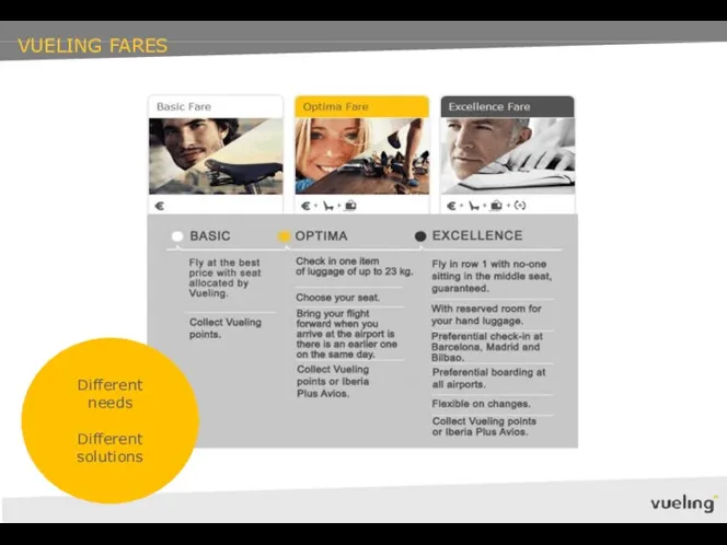 VUELING FARES Different needs Different solutions