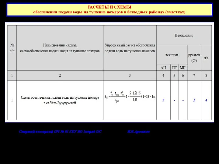 Разработал: РАСЧЕТЫ И СХЕМЫ обеспечения подачи воды на тушение пожаров в безводных районах (участках)