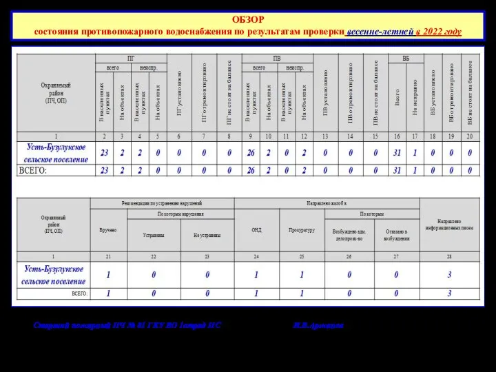 ОБЗОР состояния противопожарного водоснабжения по результатам проверки весенне-летней в 2022 году