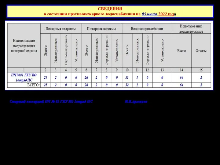 СВЕДЕНИЯ о состоянии противопожарного водоснабжения на 05 июня 2022 года