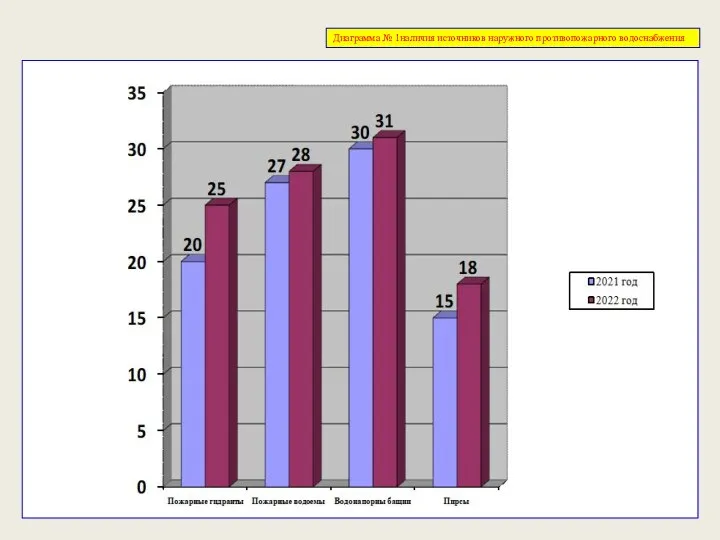 Диаграмма № 1наличия источников наружного противопожарного водоснабжения