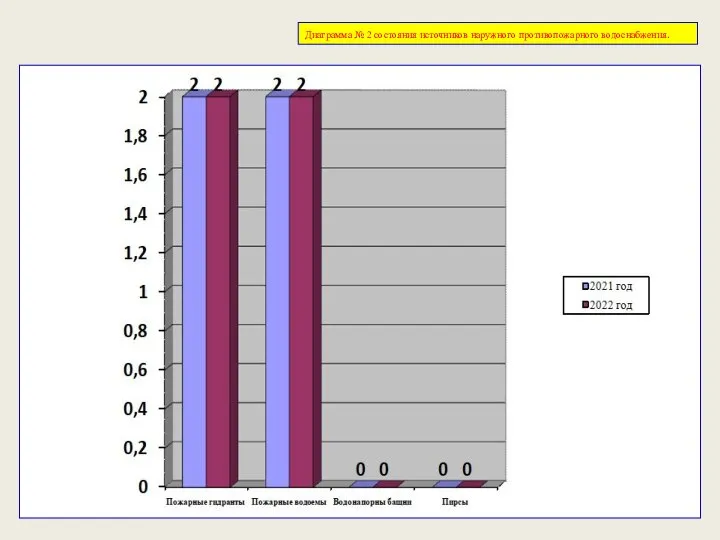Диаграмма № 2 состояния источников наружного противопожарного водоснабжения.