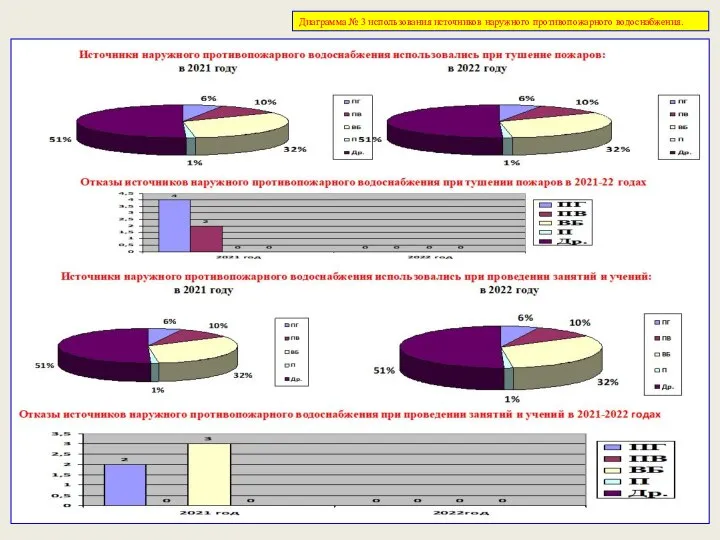 Диаграмма № 3 использования источников наружного противопожарного водоснабжения.