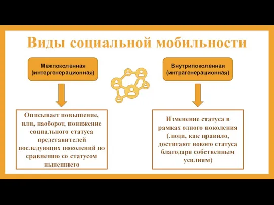 Виды социальной мобильности Межпоколенная (интергенерационная) Описывает повышение, или, наоборот, понижение социального статуса