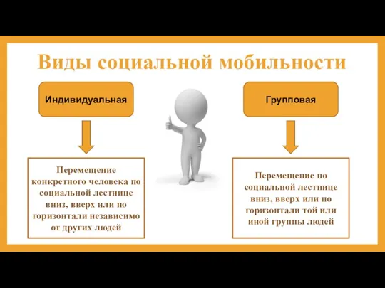 Виды социальной мобильности Индивидуальная Перемещение конкретного человека по социальной лестнице вниз, вверх