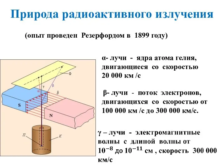 Природа радиоактивного излучения (опыт проведен Резерфордом в 1899 году) α- лучи -