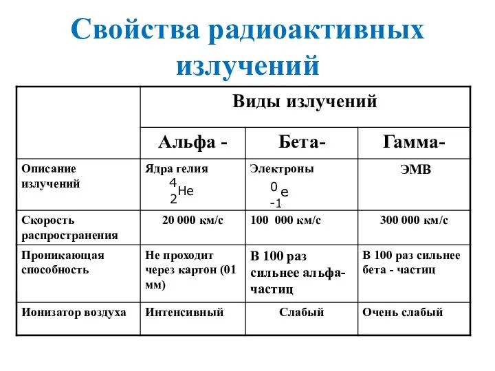 Свойства радиоактивных излучений