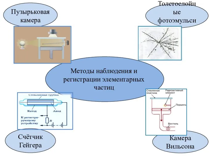 Методы наблюдения и регистрации элементарных частиц Счётчик Гейгера Камера Вильсона Пузырьковая камера Толстослойные фотоэмульсии