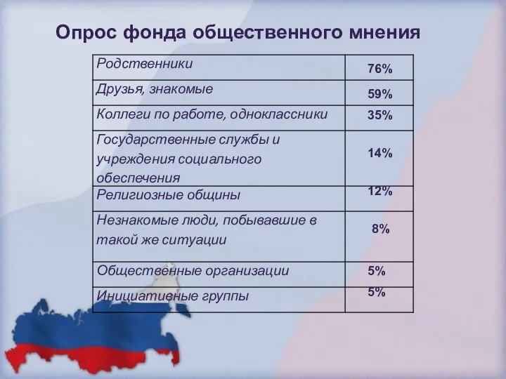 Опрос фонда общественного мнения 76% 59% 35% 14% 12% 8% 5% 5%