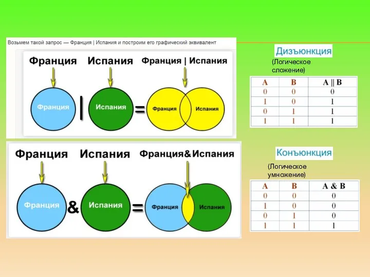 (Логическое сложение) (Логическое умножение)