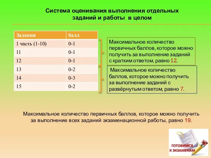 Система оценивания выполнения отдельных заданий и работы в целом Максимальное количество первичных