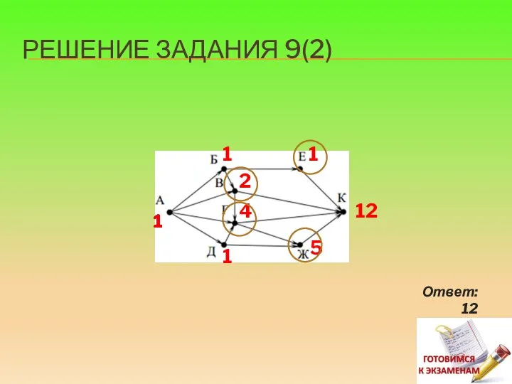 РЕШЕНИЕ ЗАДАНИЯ 9(2) 1 2 1 4 1 5 12 Ответ: 12