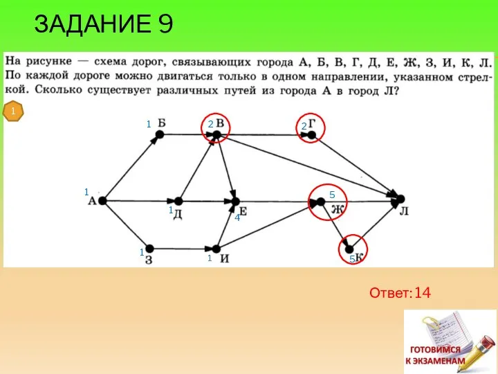 1 1 1 1 2 4 2 5 5 Ответ: 14 1 ЗАДАНИЕ 9