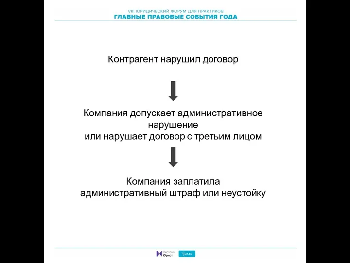 Компания заплатила административный штраф или неустойку Компания допускает административное нарушение или нарушает