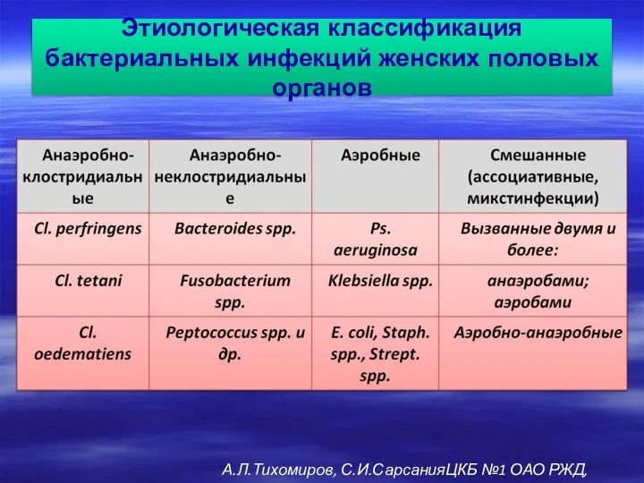 Этиологическая классификация бактериальных инфекций женских половых органов А.Л.Тихомиров, С.И.СарсанияЦКБ №1 ОАО РЖД, Москва