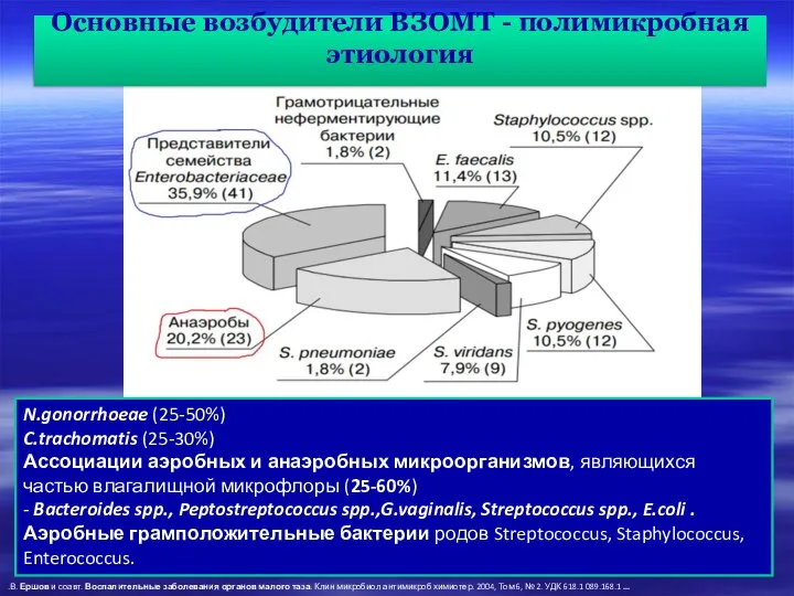 Основные возбудители ВЗОМТ - полимикробная этиология N.gonorrhoeae (25-50%) C.trachomatis (25-30%) Ассоциации аэробных