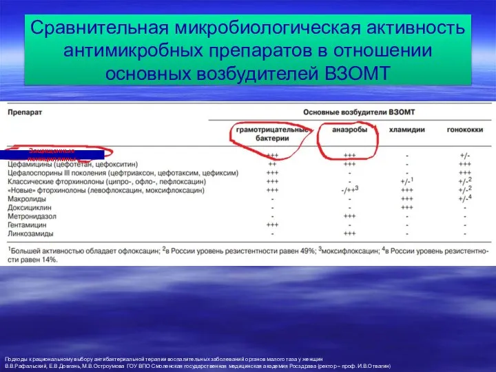 Сравнительная микробиологическая активность антимикробных препаратов в отношении основных возбудителей ВЗОМТ Подходы к